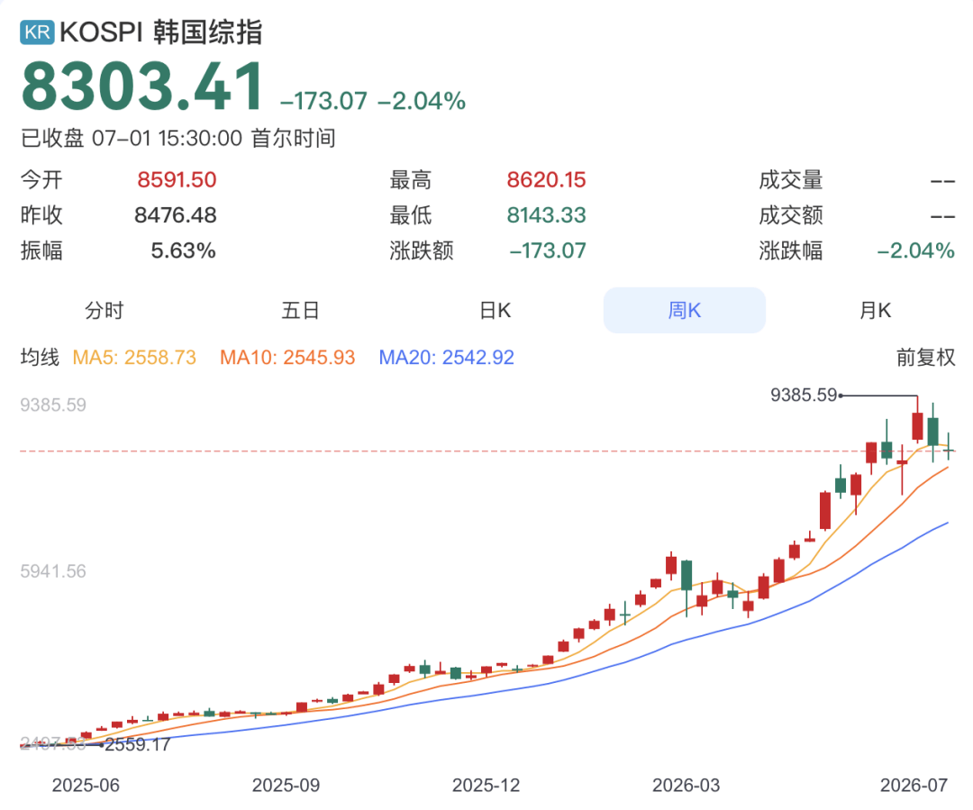 5个月投入近100万亿韩元,韩国散户疯狂入市!居民40%新增储蓄流入股市,炒股借款约13万亿韩元