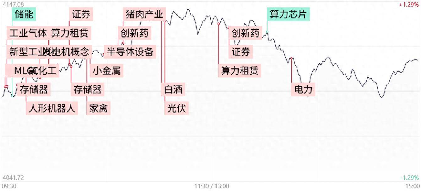 每日收评全市场超200股涨停!大金融引领沪指放量收红,科技权重陷入调整