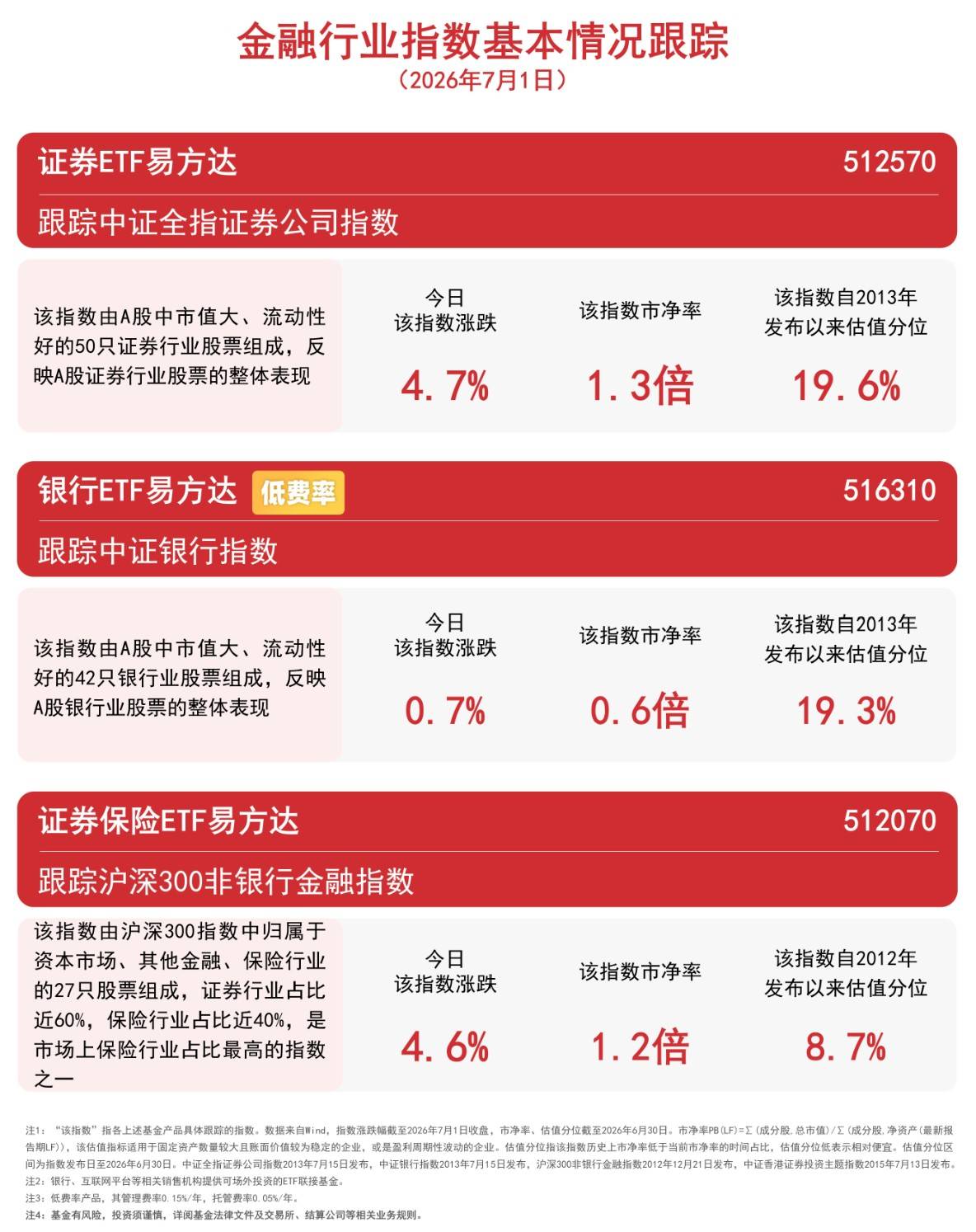 证券、保险板块午后持续拉升,资金连续6日加码证券ETF易方达(512570)