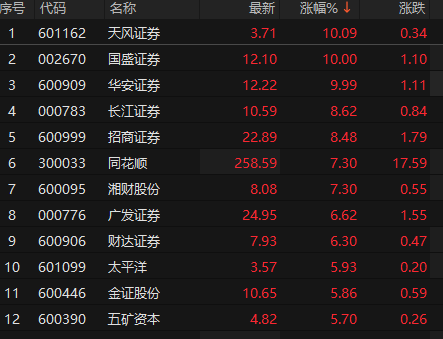 券商股异动拉升 天风证券等多股涨停