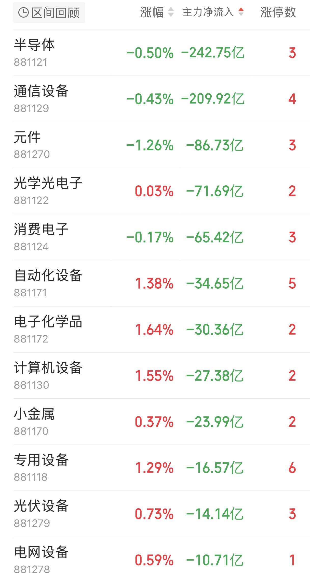 主力资金跟踪|半导体遭242亿资金抛售,主力资金流向了哪?