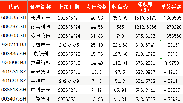 A股上半年新股上市首日零破发：近半数浮盈过万，两股超30万