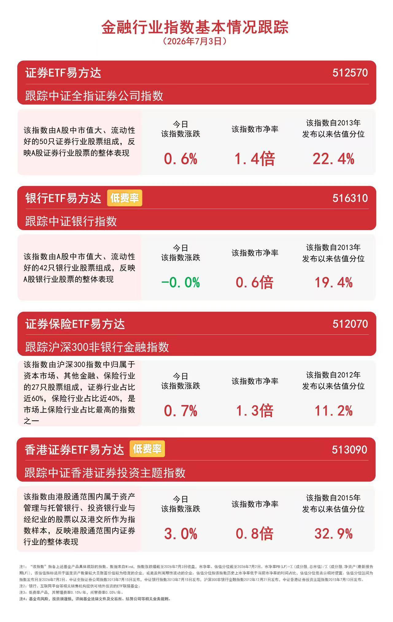 非银金融板块配置价值逐步显现,证券保险ETF易方达(512070)昨日逆势获2.6亿元资金净流入