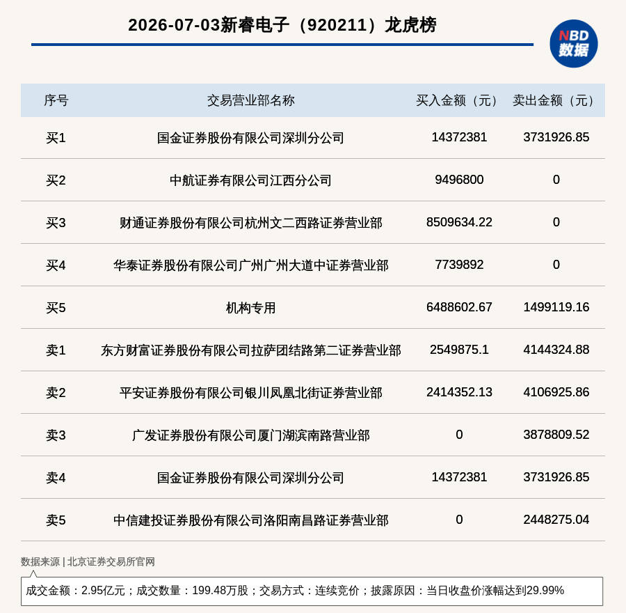 机构席位买入648.86万 北交所上市公司新睿电子登龙虎榜