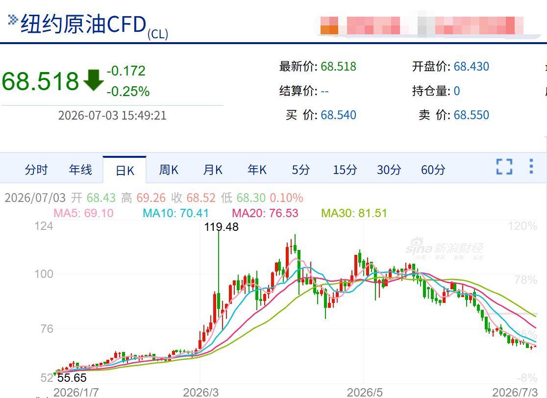 国际油价暴跌40%!美油、布油双双回到战争前,国内油价迎年内最大跌幅,一箱少花37.5元,燃油车有救了?