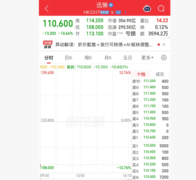 港股异动 | 迅策拟折价配售,盘中股价跌超10%