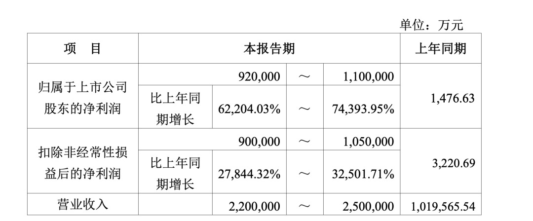 最高预增74394%!存储龙头,业绩炸裂