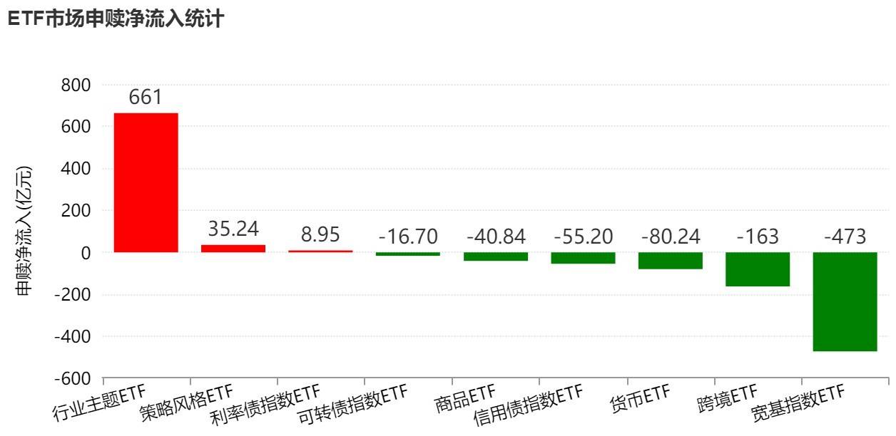 你恐慌我贪婪！超600亿元资金疯抢行业主题ETF，这些板块正被爆买（附名单）