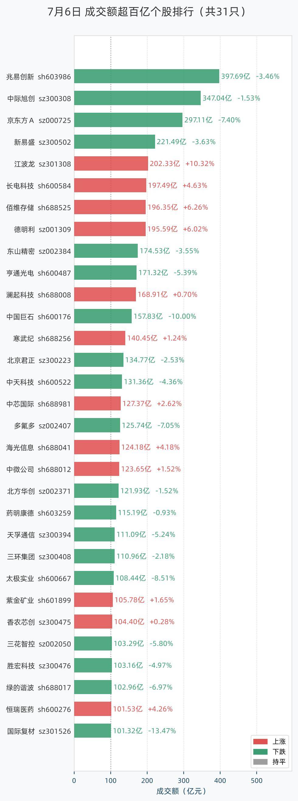 7月6日31股成交额超过百亿，包括兆易创新、中际旭创、京东方Ａ、新易盛、江波龙等