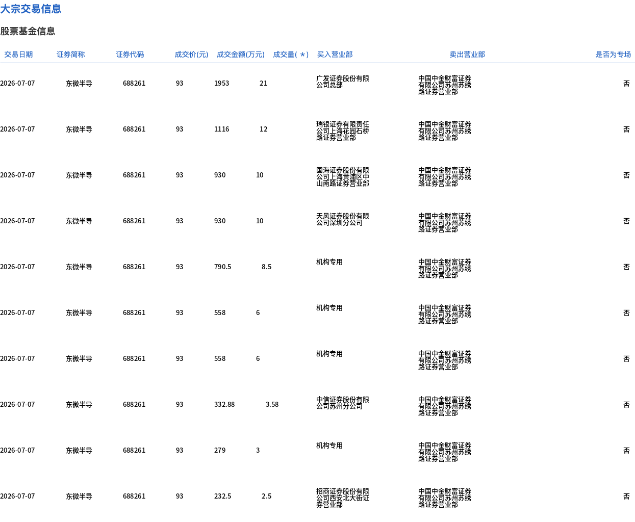 东微半导今日大宗交易折价成交82.58万股，成交额7679.88万元