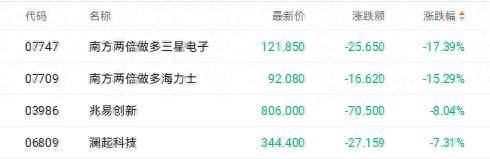 三星暴利难挡存储概念股重挫 兆易创新H股跌超8%