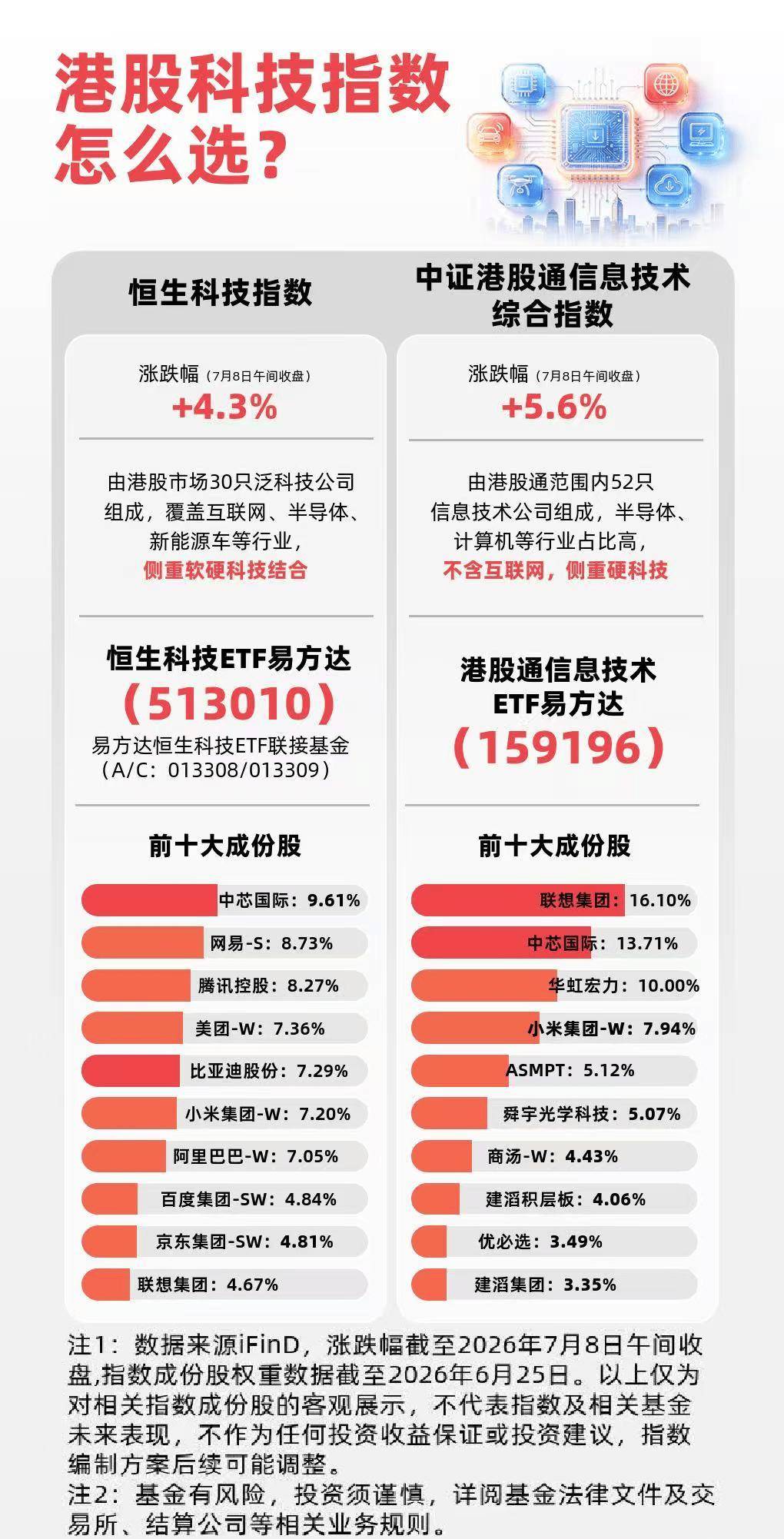 港股科技强势反弹，恒科指数半日大涨4.3%，恒生科技ETF易方达（513010）紧密跟踪相关指数