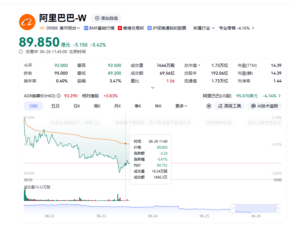 阿里港股创16个月新低,市值较去年峰值蒸发1.8万亿