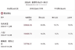 2026暑期档票房破95亿!沈腾累计票房已破420亿