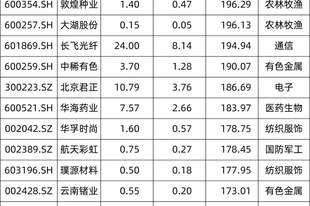 210家公司已预告!上半年净利超去年全年
