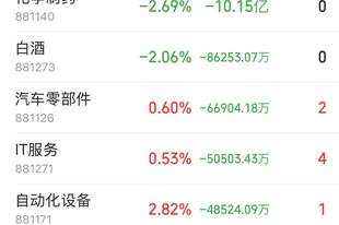 主力资金跟踪|半导体获53.20亿主力净流入,科技赛道迎来超跌反弹!