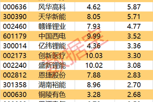 主力资金 | 尾盘资金抢筹2股超亿元