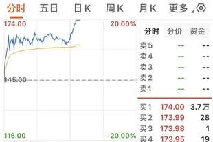 半导体板块午后拉升!301583“4天3板”