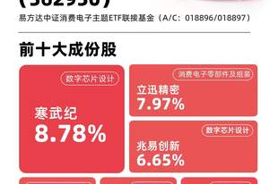 AI赋能消费电子终端，消费电子ETF易方达（562950）标的指数涨超5%