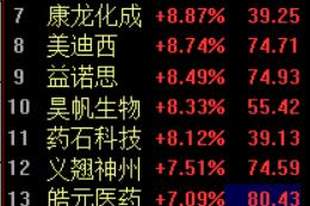 CRO板块集体爆发!药明康德涨停上调全年业绩指引,订单回暖、业绩超预期兑现、政策端持续利好三重因素共振