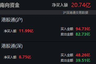 南向资金净买入额超20亿港元