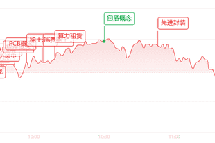 午评：放量拉升却再度走弱！热点散乱，A股分化格局凸显