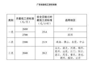 下个月起实施，广东上调最低工资标准