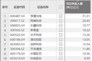 资金风向标 | 亨通光电获资金净流入31.21亿元