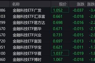 金融科技概念股走低,多只金融科技ETF跌超2%