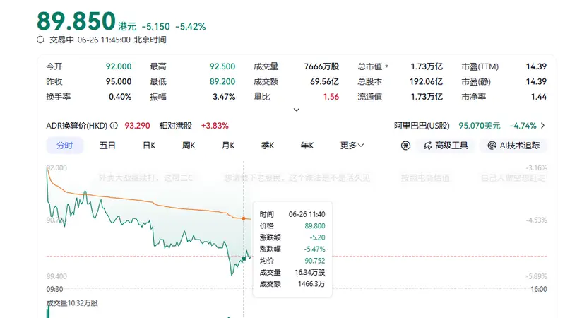 阿里港股创16个月新低，市值较去年峰值蒸发1.8万亿