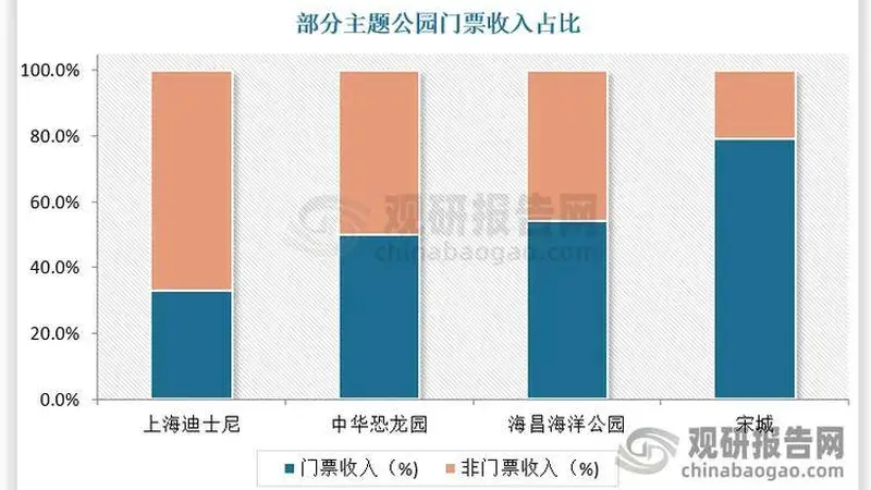 区域生态共建、营收结构优化、虚实技术赋能 主题公园行业迈入全球化竞争赛道