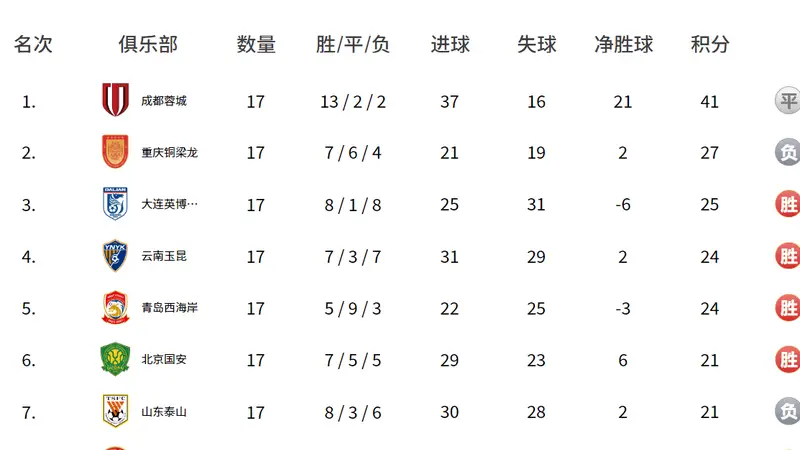 积分榜：蓉城14分领跑 国安复仇追平泰山 津门虎摆脱副班长