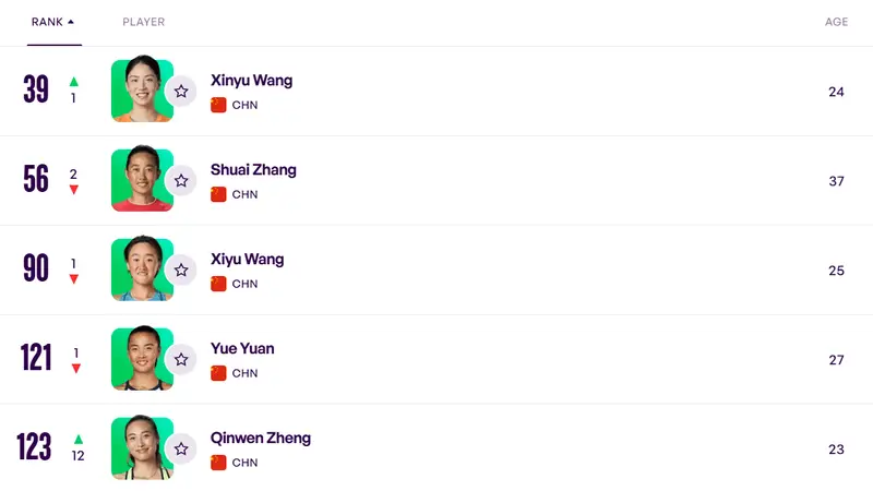 WTA最新世界排名：郑钦文上升12位排名第123 王欣瑜第39