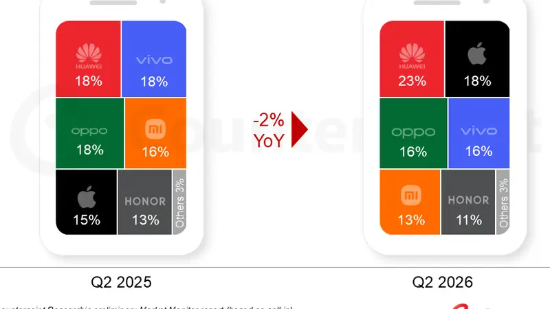 2026年Q2中国手机出货量同比下跌2%;华为、苹果逆势增长
