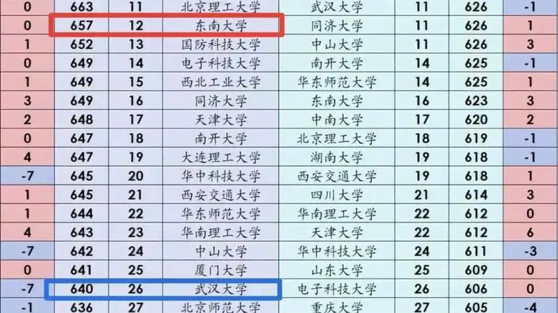 震惊!武大在湖南如此不吃香了,理科的投档线,连前25都没保住