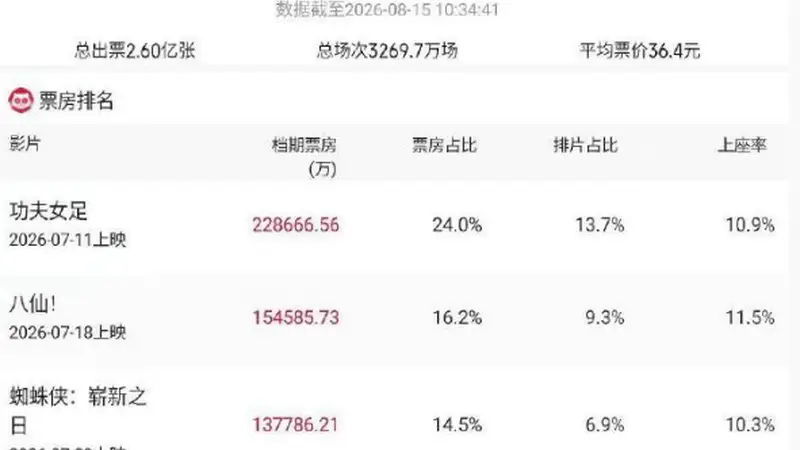 2026暑期档票房破95亿！沈腾累计票房已破420亿