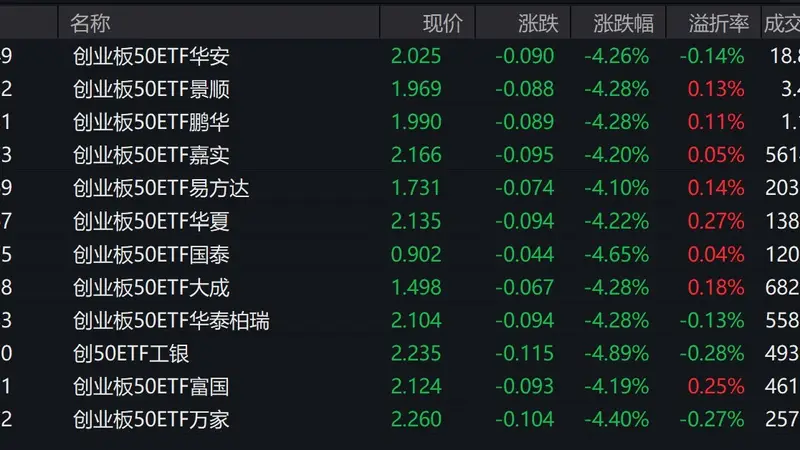 市场早盘震荡调整，创业板50指数下跌4.21%，3只相关ETF成交额超1亿元