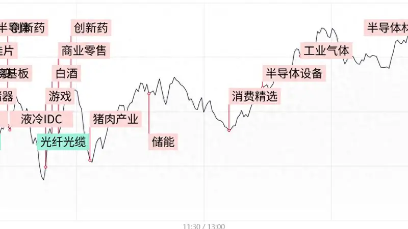 每日收评科创50放量涨超4.5%，芯片产业链持续爆发，创新药概念股异军突起