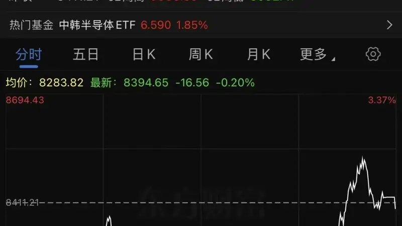 日本股市收涨!韩国股市,午后直线拉升,此前一度跌超3%!韩国重大部署|日韩股市