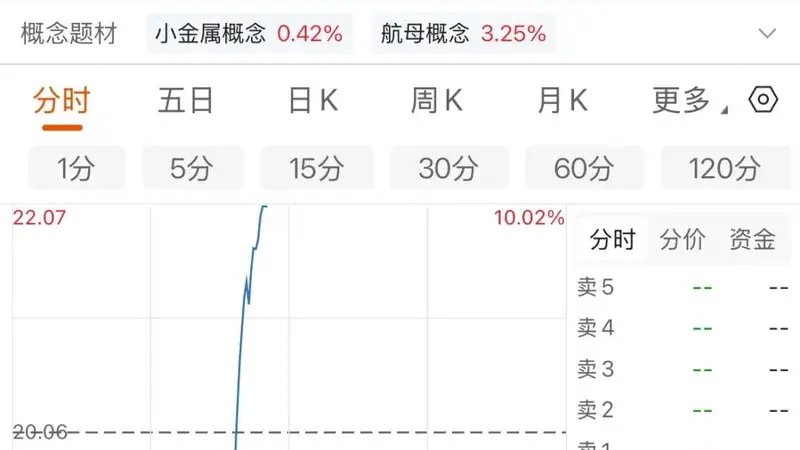 002167,直线涨停