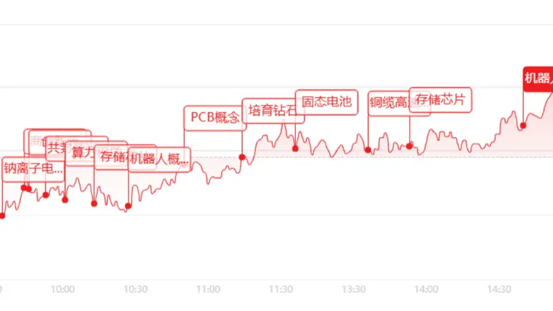 收评:两市放量3.66万亿元!全市场超4300只个股收红