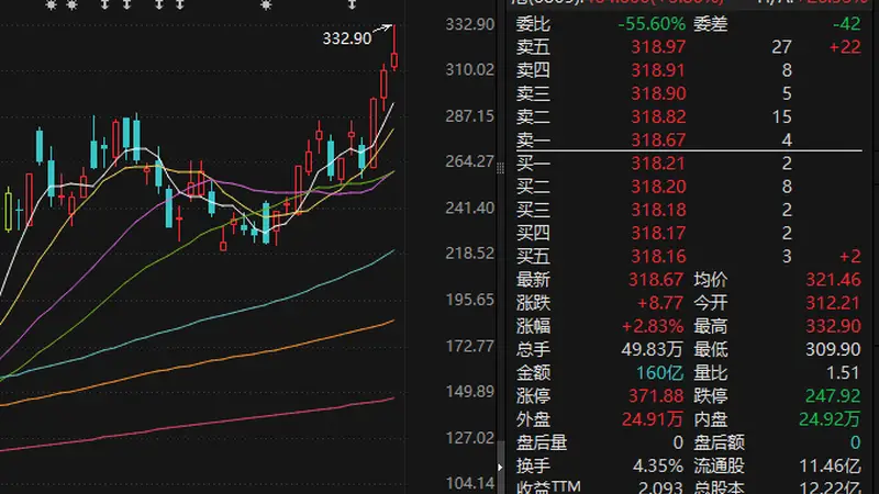个股异动 | 澜起科技盘中再创新高 市值逼近4000亿元关口