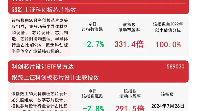 芯片板块冲高回落，科创芯片ETF易方达（589130）上半年规模增长超18倍、居全市场ETF首位