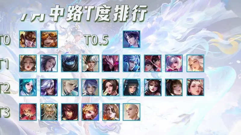 7月法师T度排行,3位T0大爹统治力极强,武则天吃满版本红利