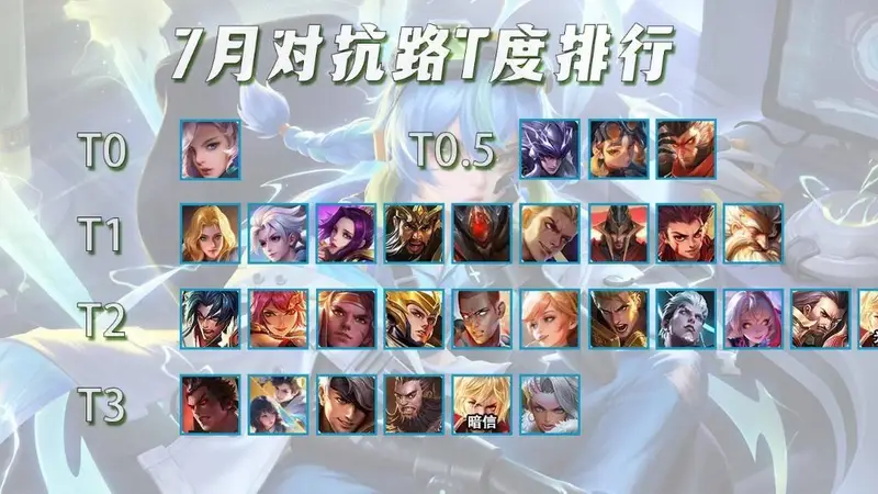7月对抗路T度,仅剩4位大爹,六耳成对抗路新贵?