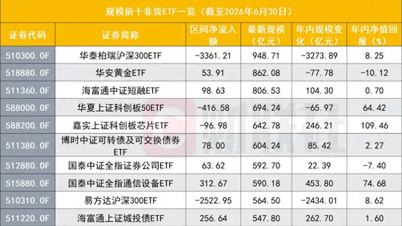 宽基ETF退潮，改写非货ETF座次，华夏易方达领跑，差距仅百亿之间