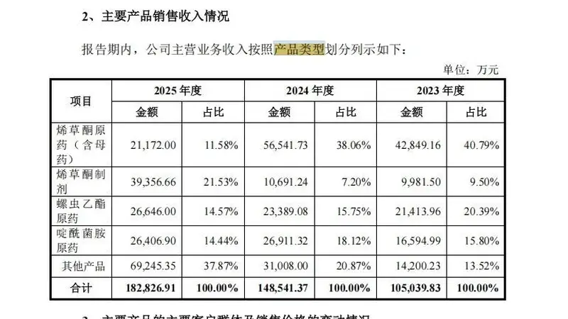 年营收超18亿元农药企业冲刺深市主板IPO：二股东持股19.23%但不在实控人名单；分红1.77亿元后募资4亿元补流