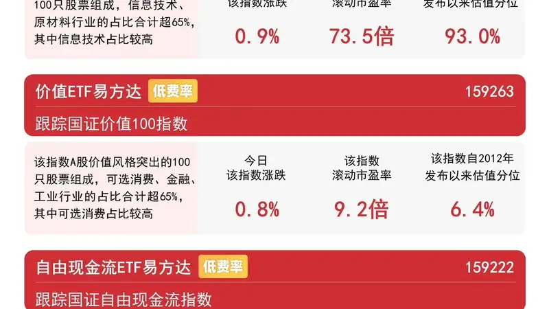 市场风格有望走向均衡,价值ETF易方达(159263)今日获9600万份净申购