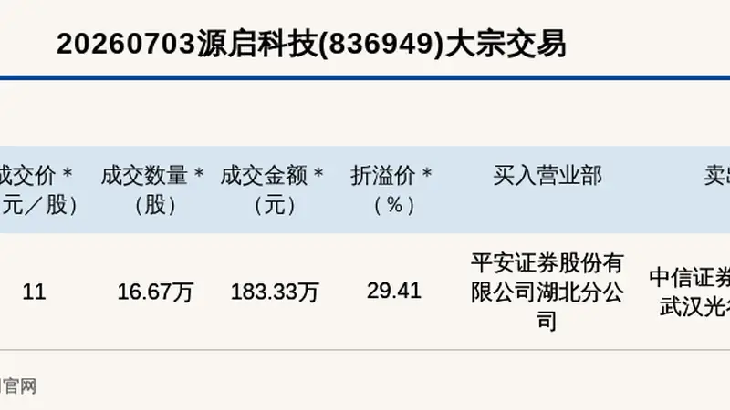 新三板基础层公司源启科技大宗交易溢价29.41%,成交金额183.33万元