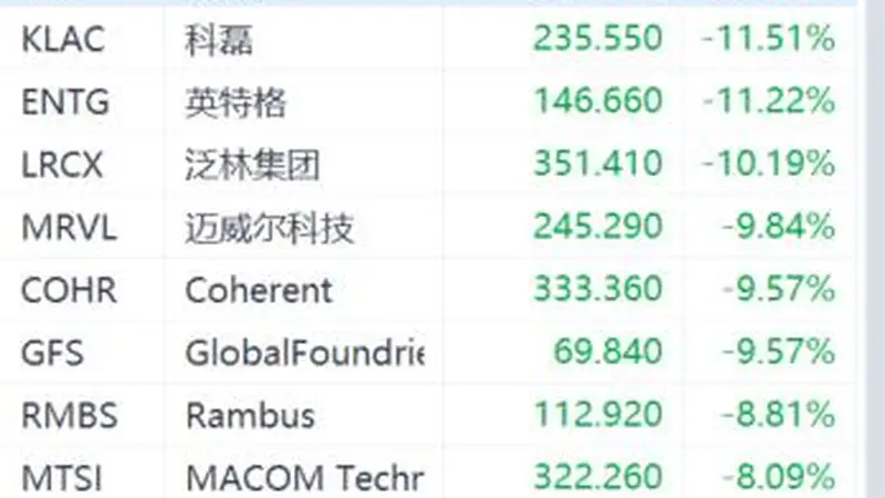 又崩了！美股存储、半导体板块暴跌，对冲基金VIP组合被套牢！花旗：交易员全力做多！还能“上车”吗？